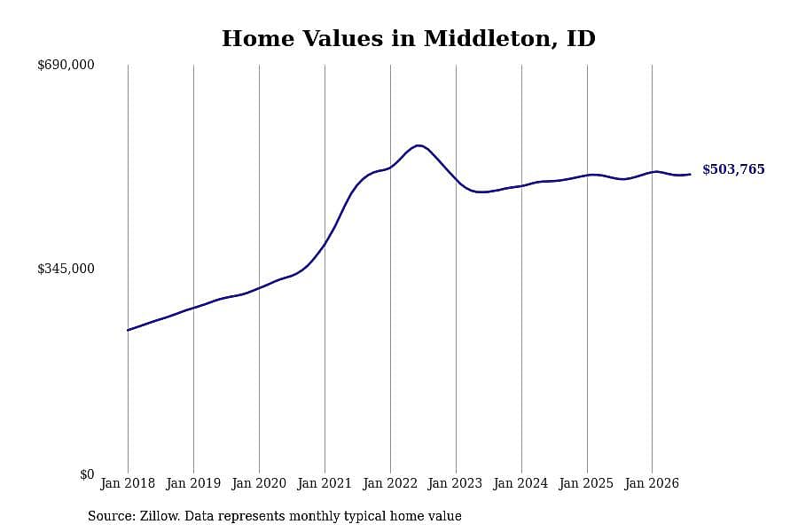 #12. Middleton, ID