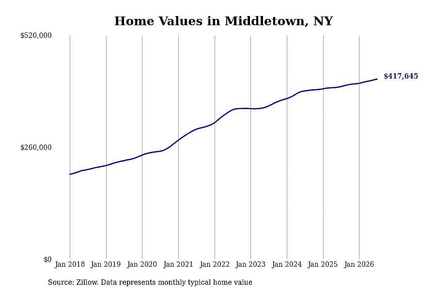 #17. Middletown, NY