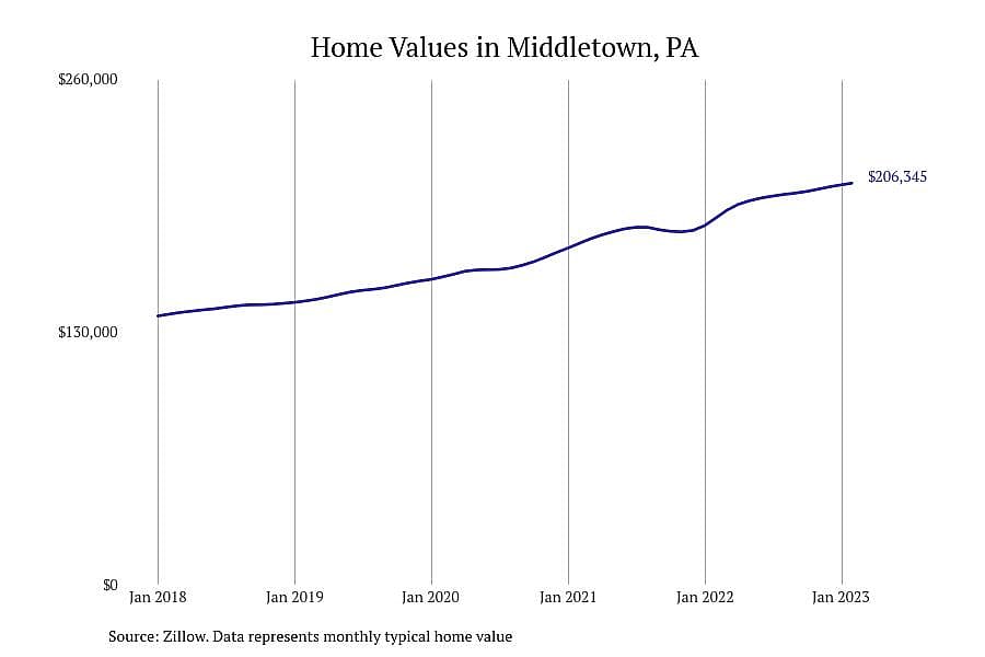 #19. Middletown, PA