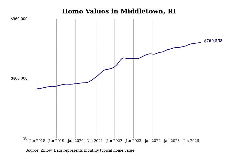 #8. Middletown