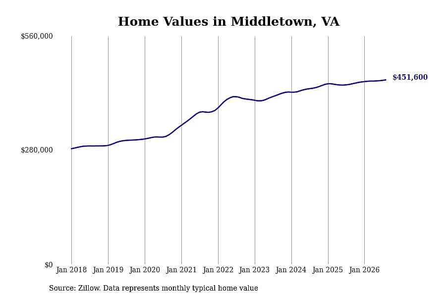 #8. Middletown, VA