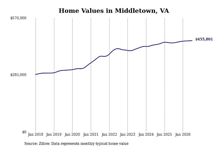 #3. Middletown, VA