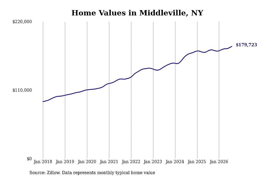 #20. Middleville, NY