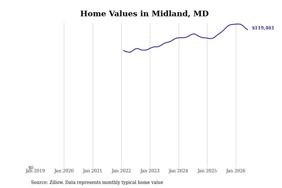 #18. Midland, MD