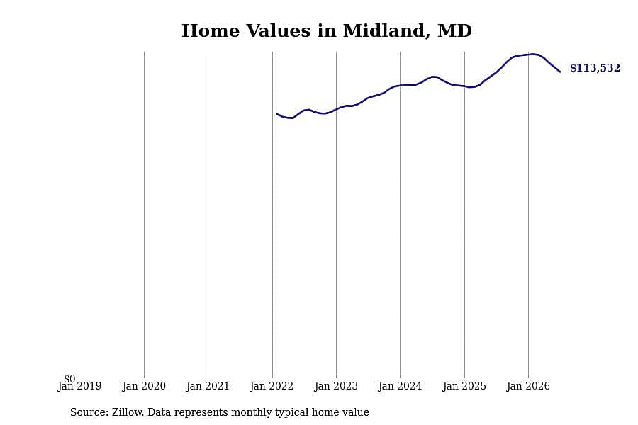 #16. Midland, MD