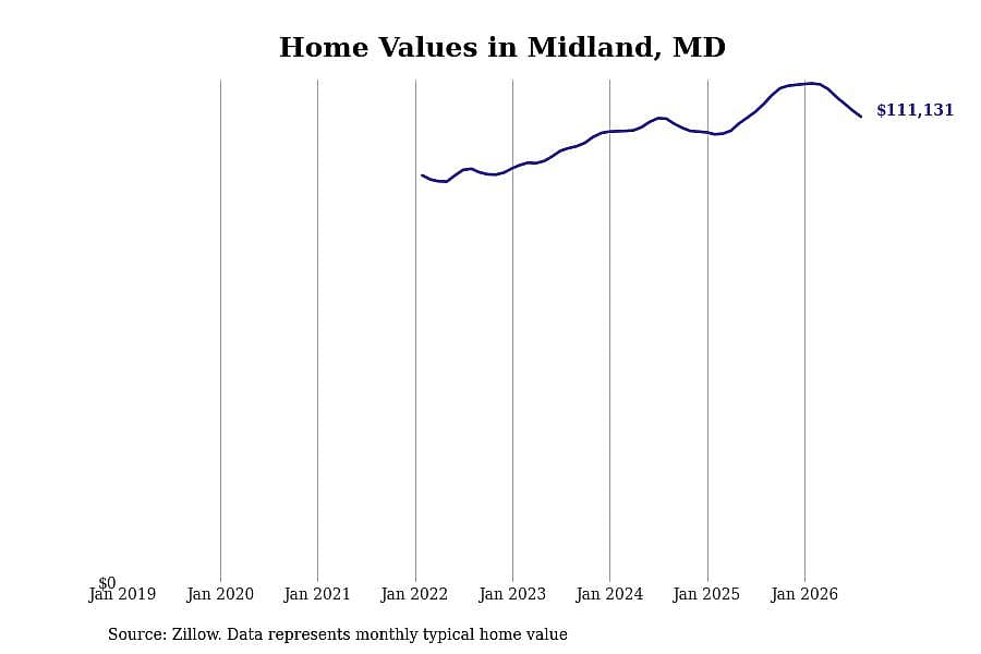 #18. Midland, MD