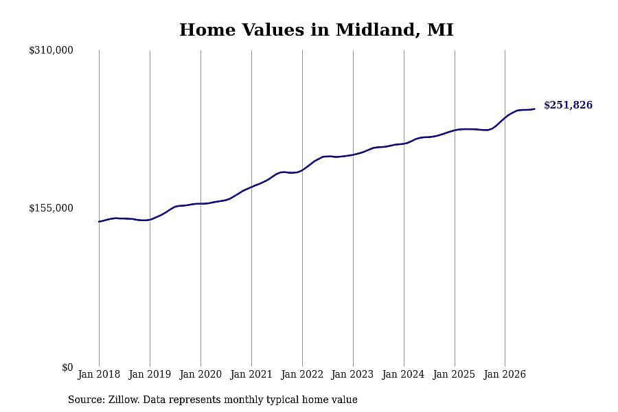 #1. Midland, MI