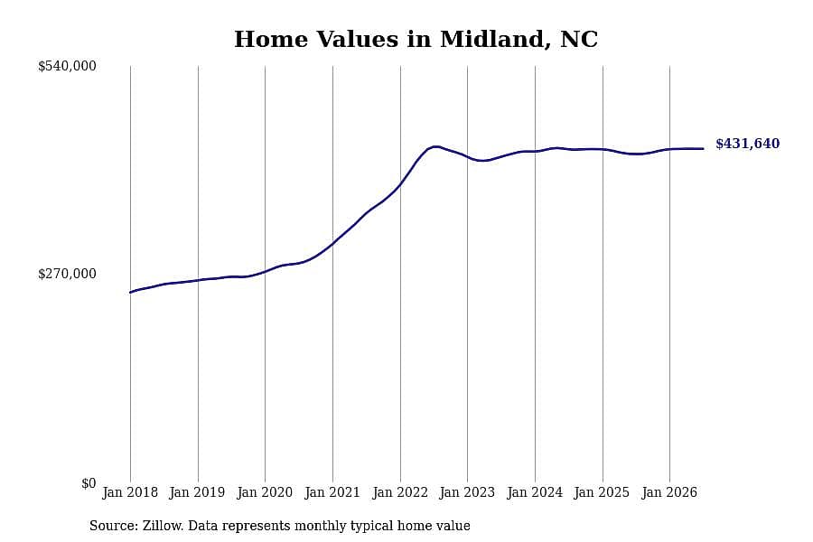 #20. Midland, NC