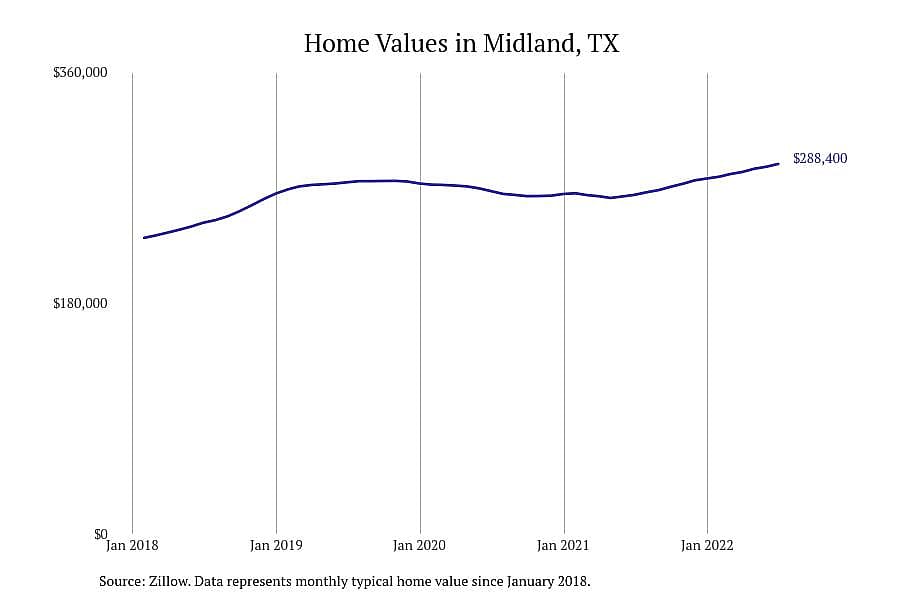 #3. Midland, TX