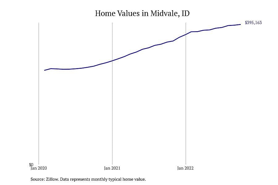 #3. Midvale, ID