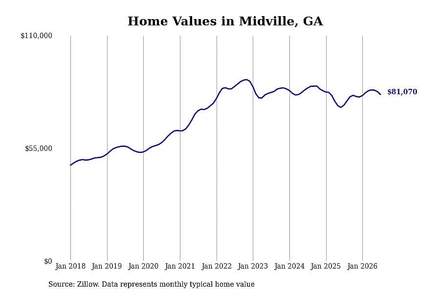 #21. Midville, GA