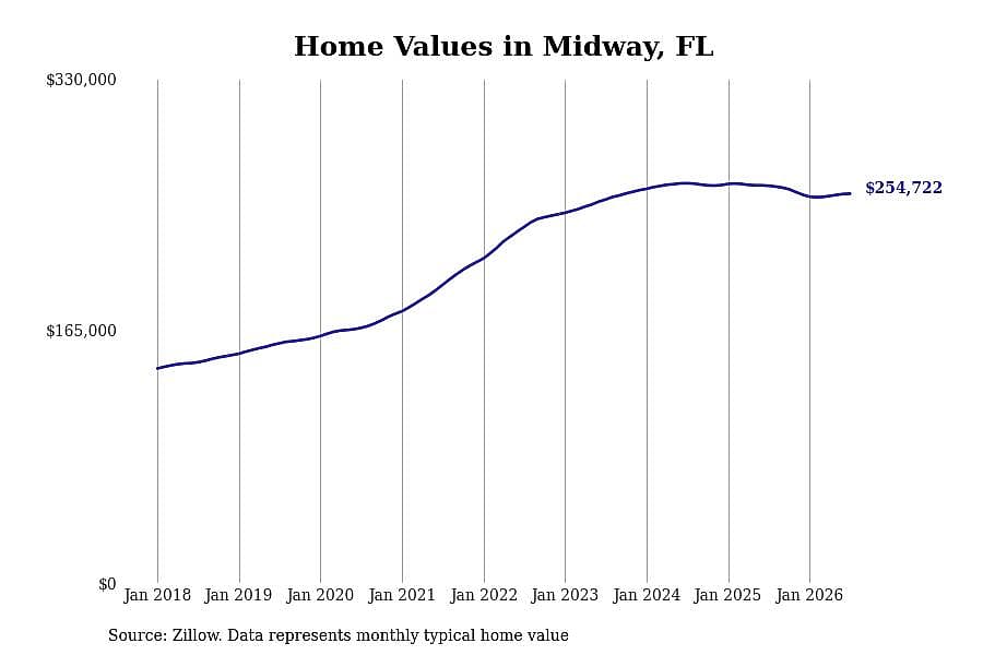 #10. Midway, FL