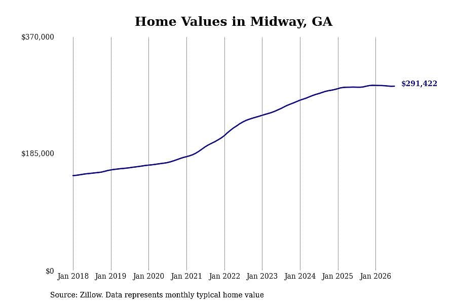 #4. Midway, GA