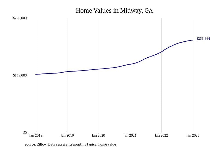 #3. Midway, GA