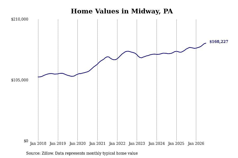 #30. Midway, PA