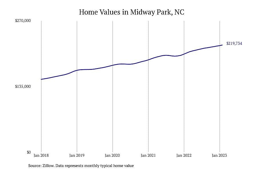 #10. Midway Park, NC