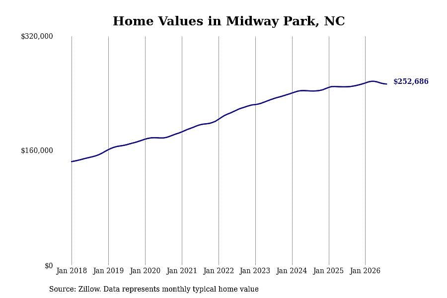 #11. Midway Park, NC