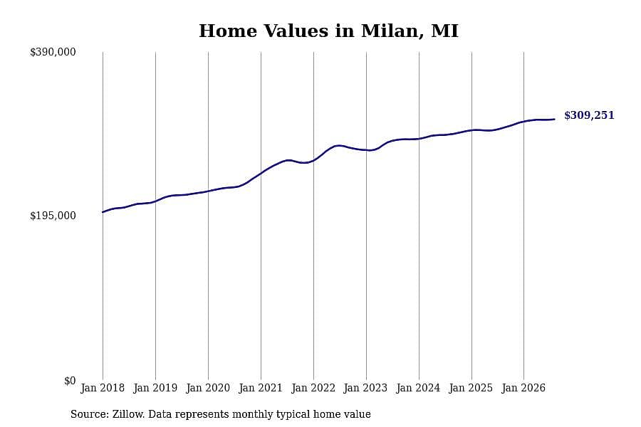 #8. Milan, MI