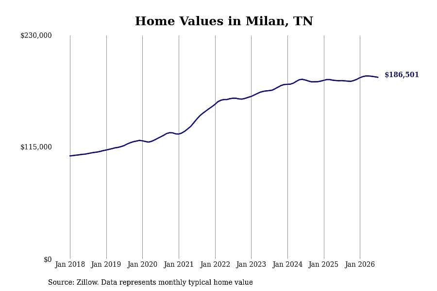 #14. Milan, TN