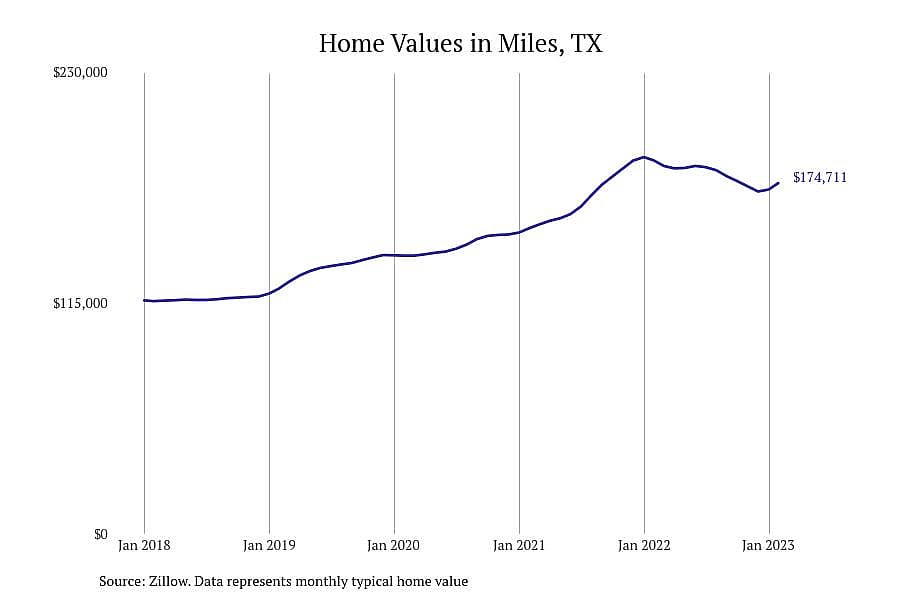 #5. Miles, TX