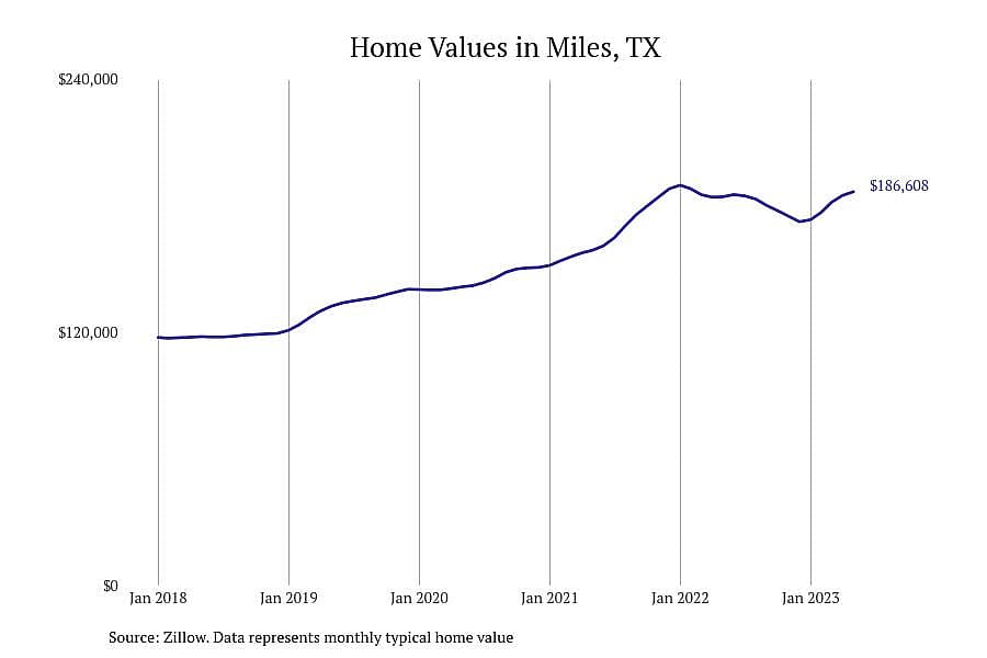 #6. Miles, TX