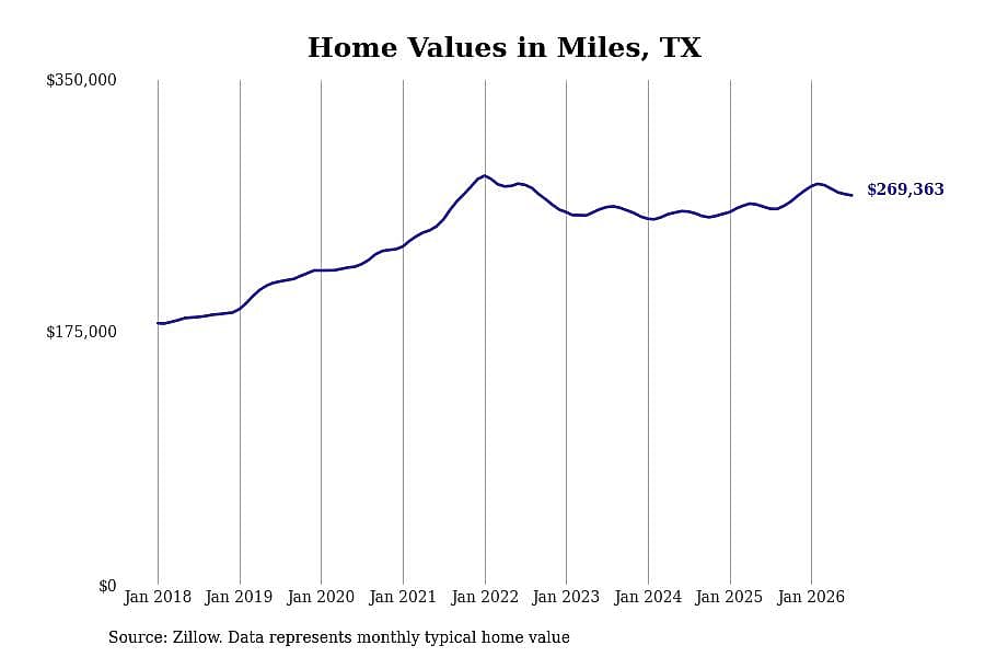 #1. Miles, TX