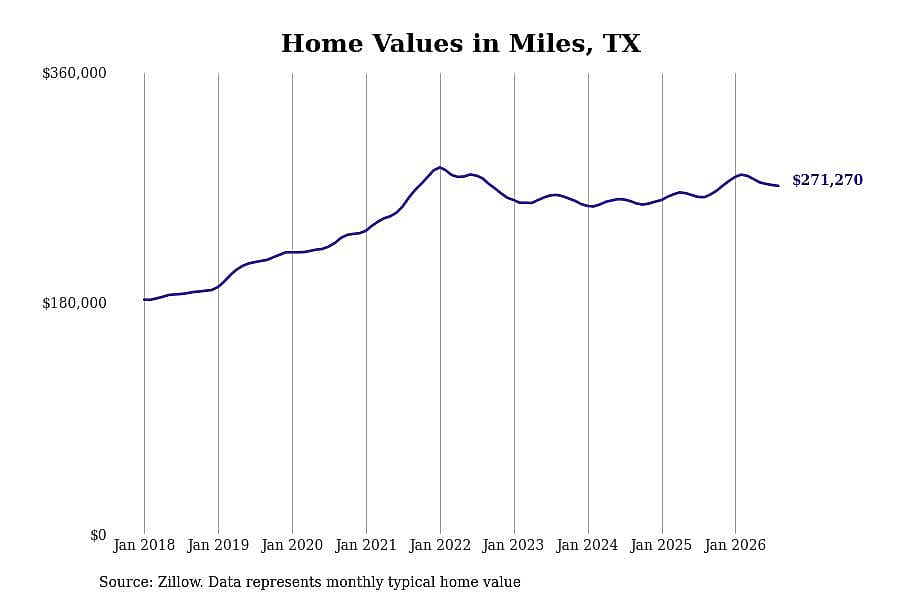 #2. Miles, TX
