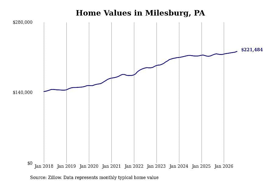 #7. Milesburg, PA