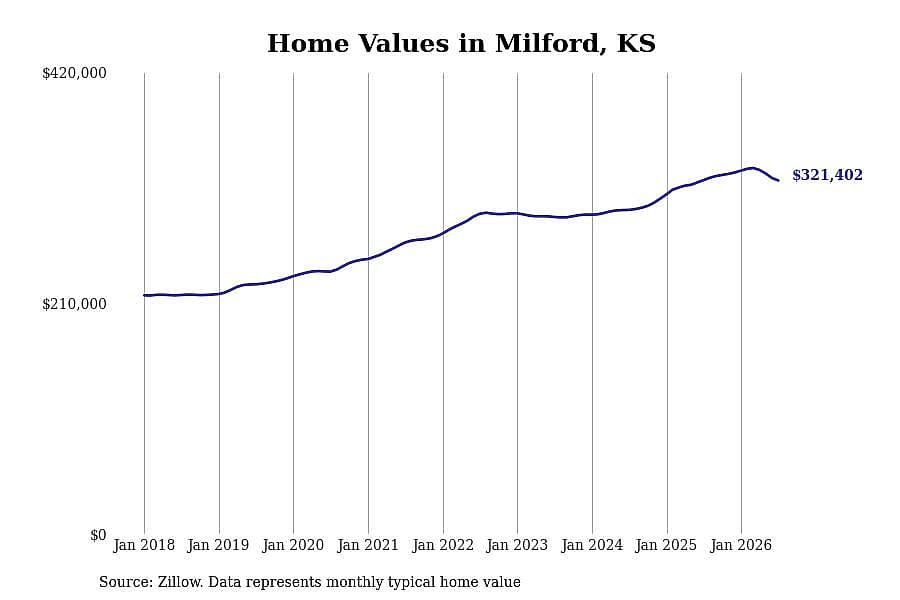 #14. Milford, KS