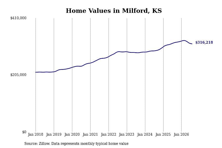#3. Milford, KS