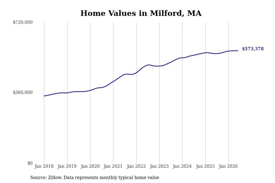 #16. Milford, MA