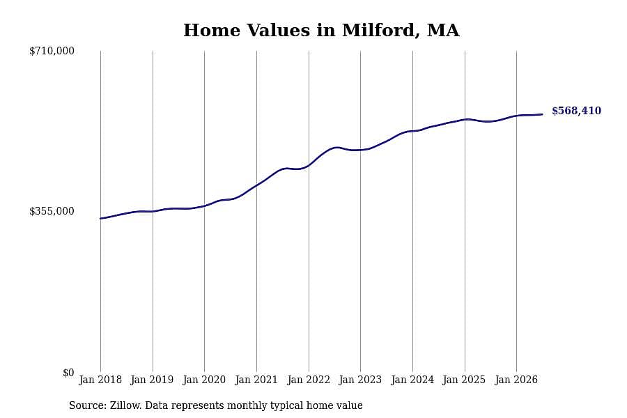 #17. Milford, MA