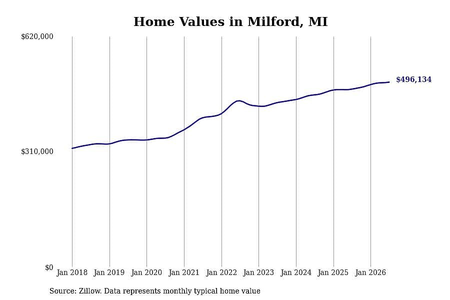 #16. Milford, MI