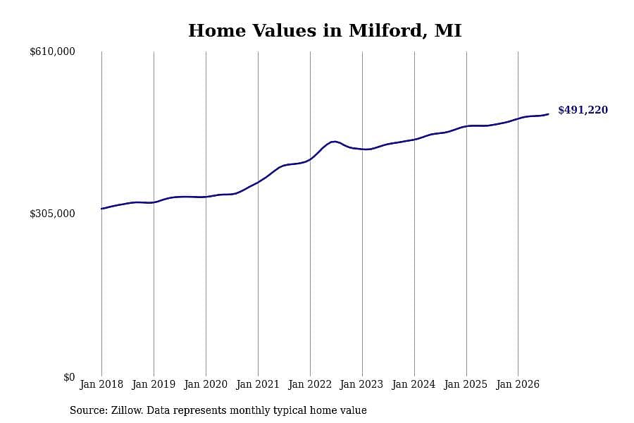 #22. Milford, MI