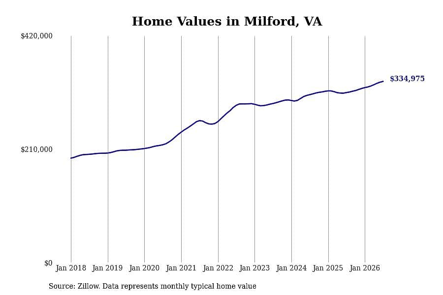#11. Milford, VA