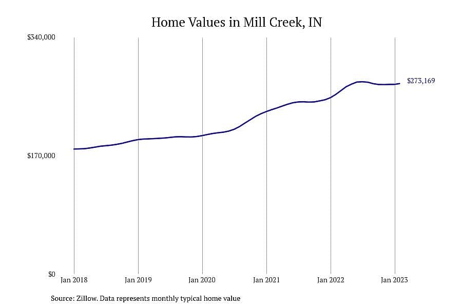 #4. Mill Creek, IN