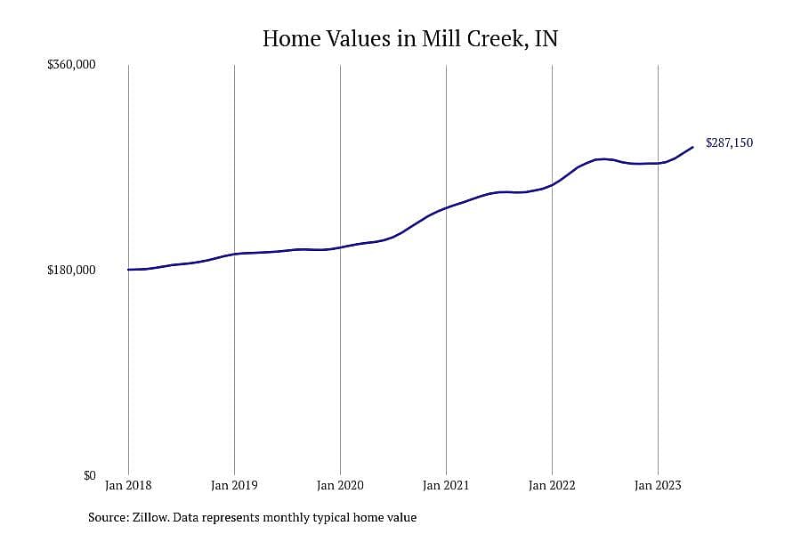 #6. Mill Creek, IN