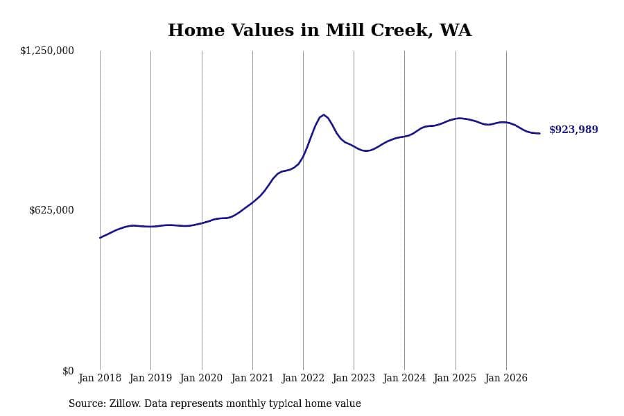 #28. Mill Creek