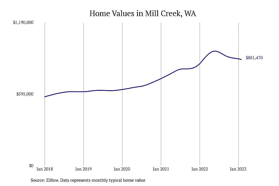 #23. Mill Creek, WA