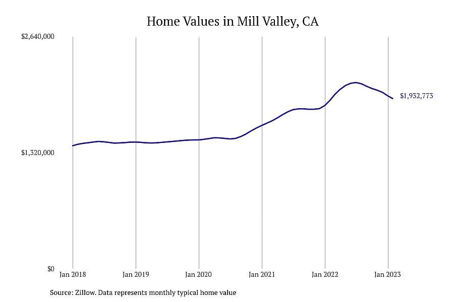 #21. Mill Valley, CA