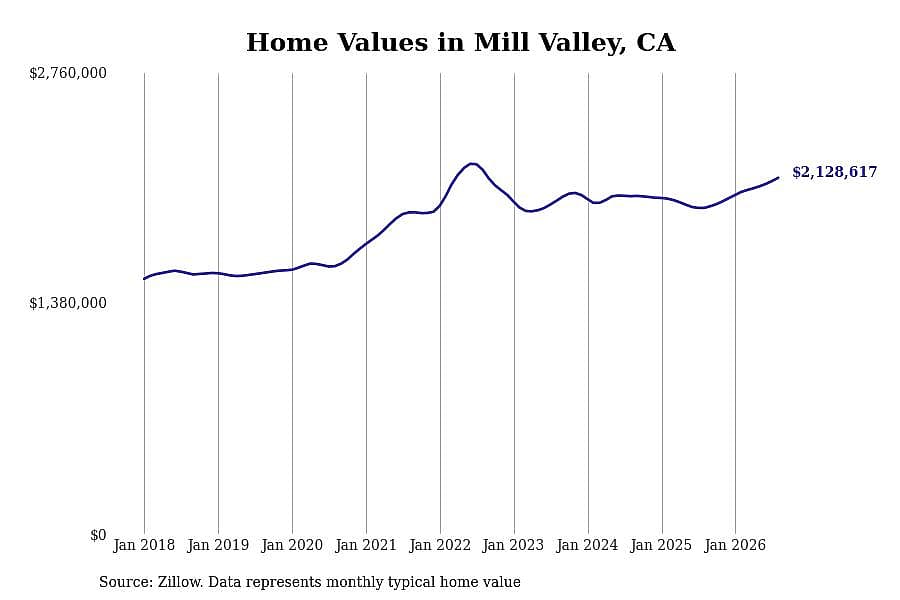 #19. Mill Valley, CA