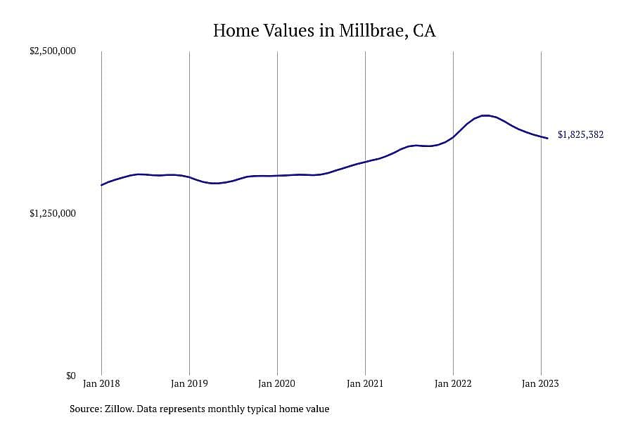 #23. Millbrae, CA
