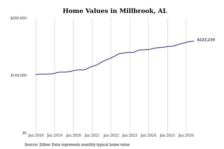 #11. Millbrook, AL