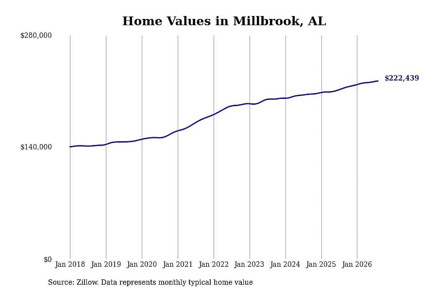 #11. Millbrook, AL