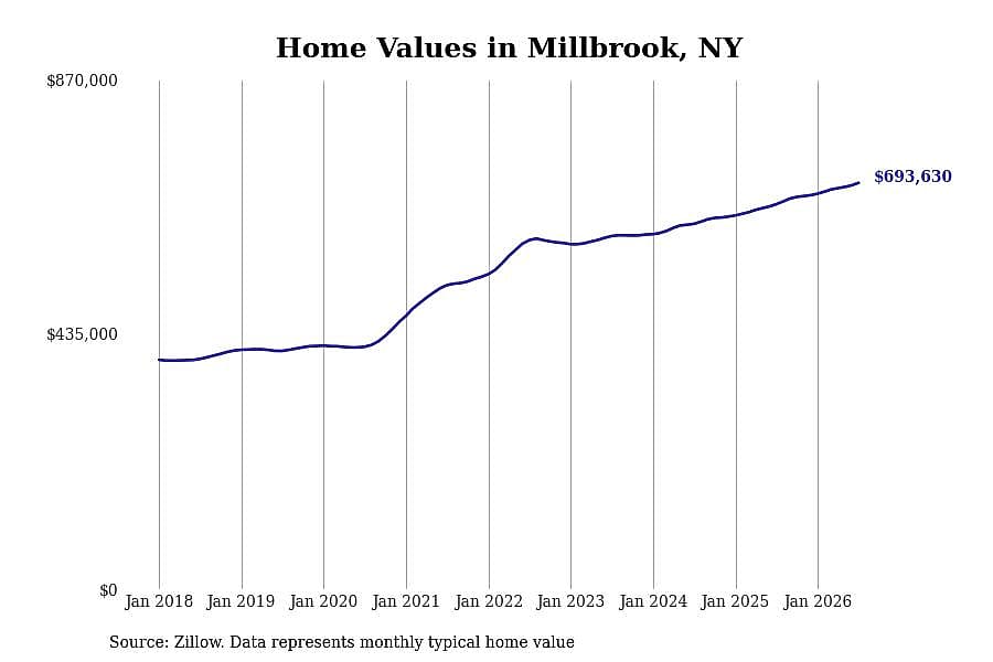 #2. Millbrook, NY