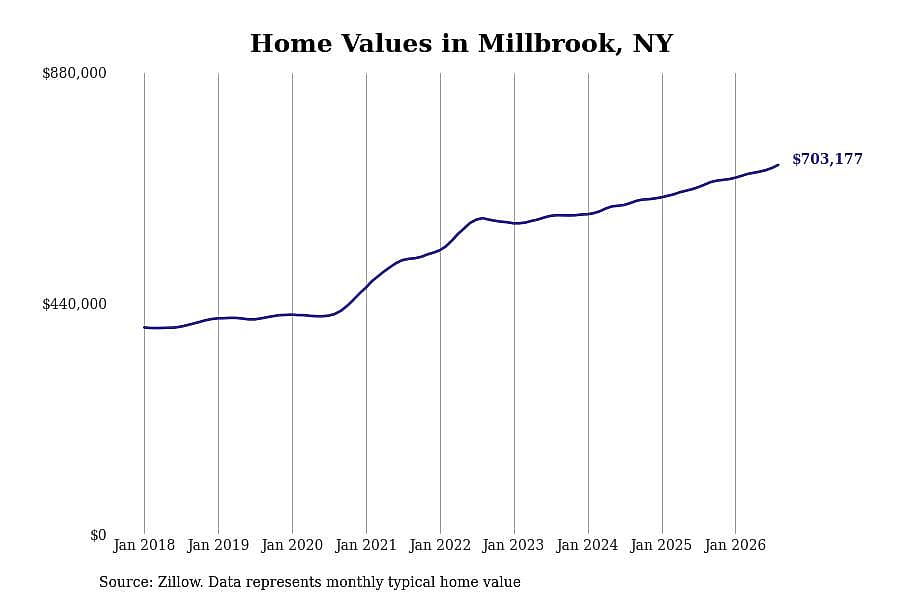 #2. Millbrook, NY