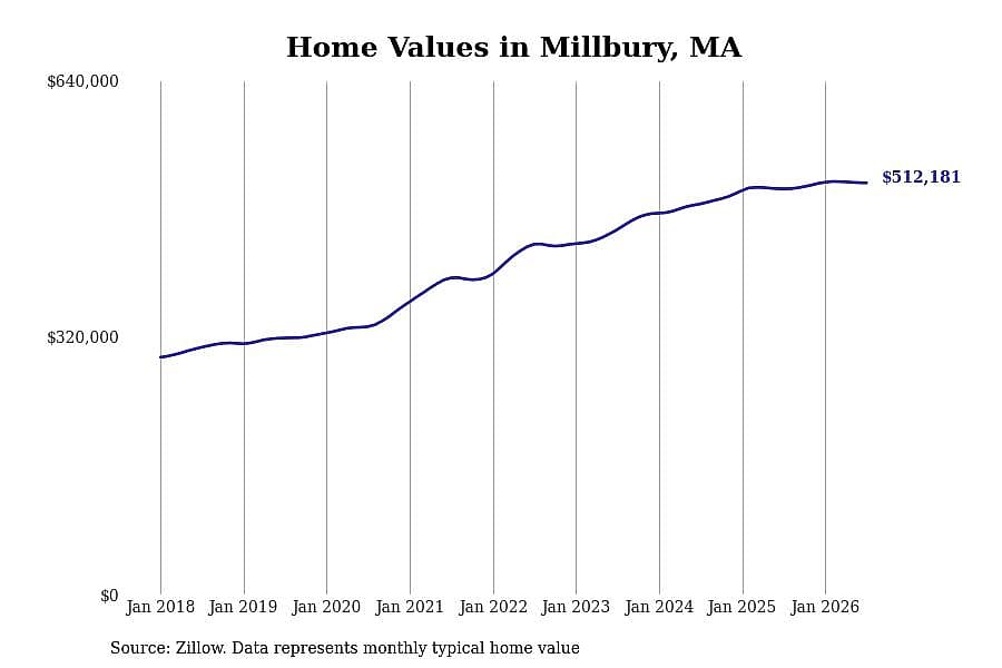 #30. Millbury, MA