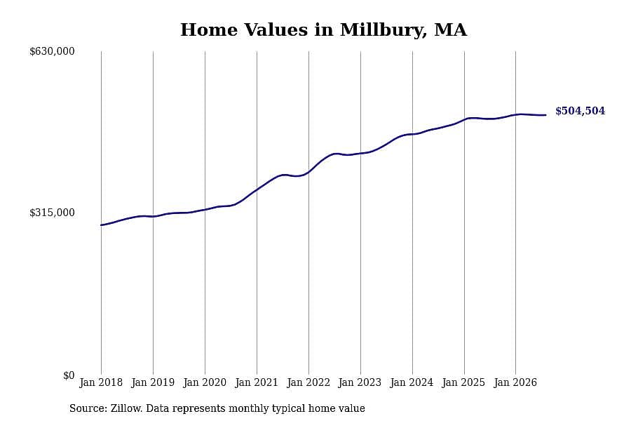 #30. Millbury, MA