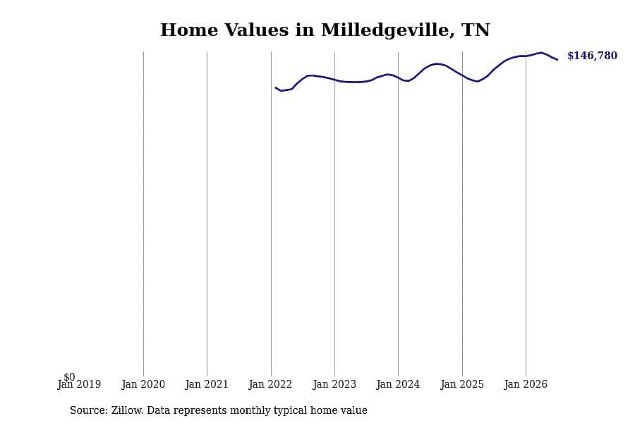 #26. Milledgeville, TN