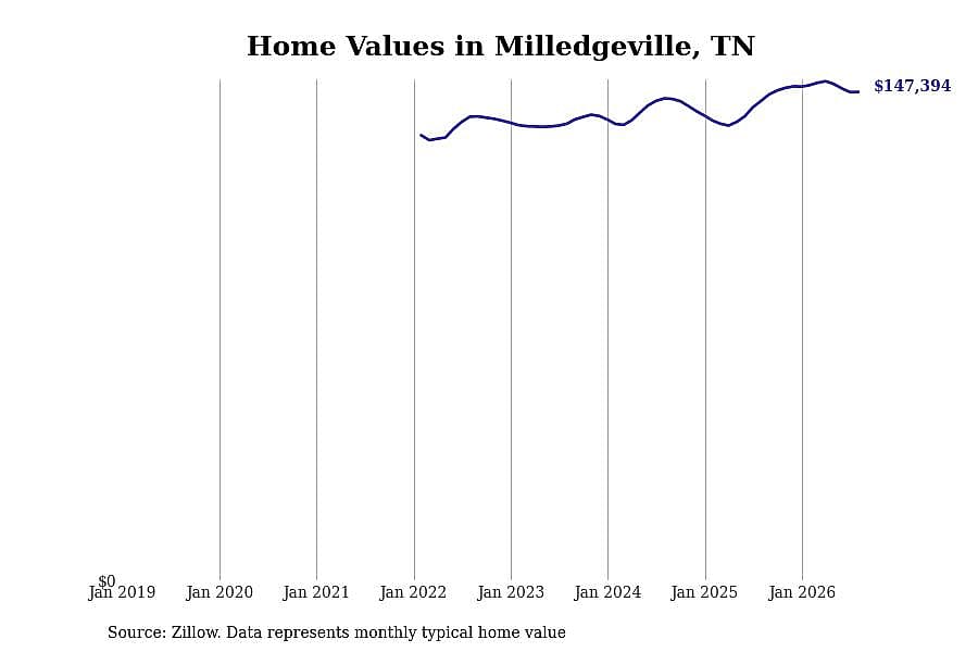 #22. Milledgeville, TN